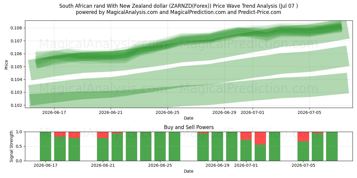  راند آفریقای جنوبی با دلار نیوزلند (ZARNZD(Forex)) Support and Resistance area (07 Jul) 