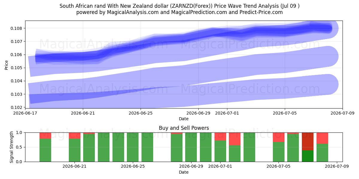  न्यूजीलैंड डॉलर के साथ दक्षिण अफ़्रीकी रैंड (ZARNZD(Forex)) Support and Resistance area (08 Jul) 