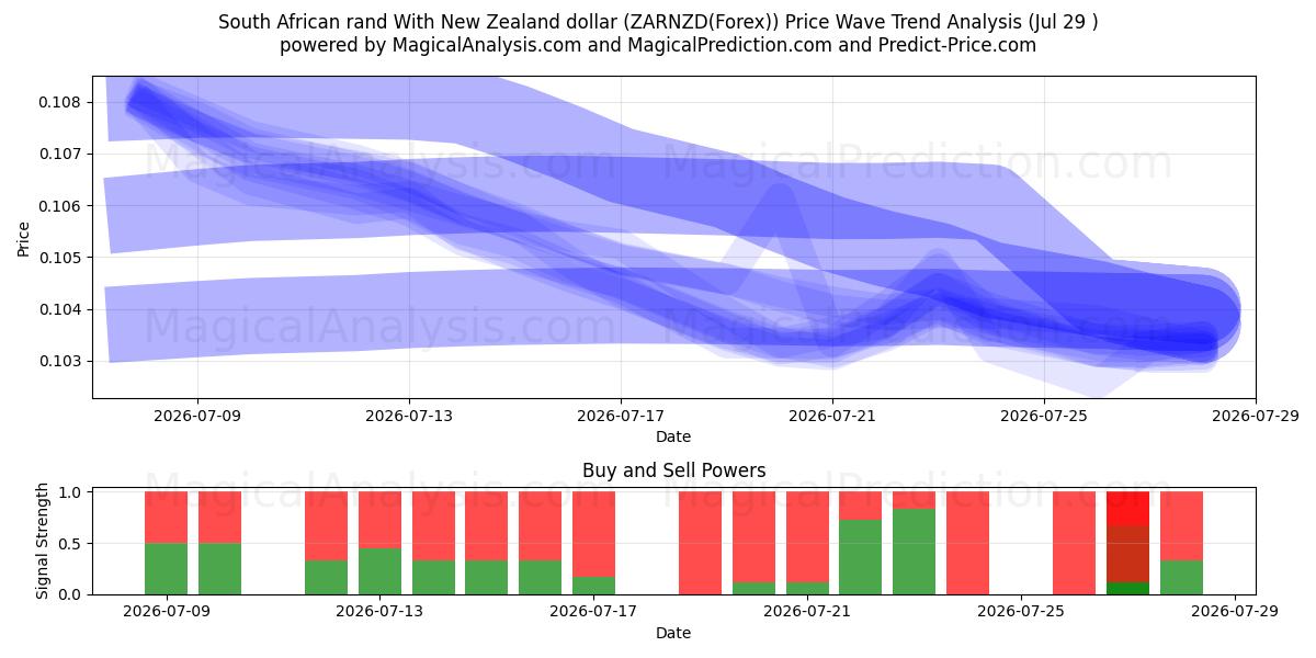 Rand sul-africano com dólar neozelandês (ZARNZD(Forex)) Support and Resistance area (28 Jul) 