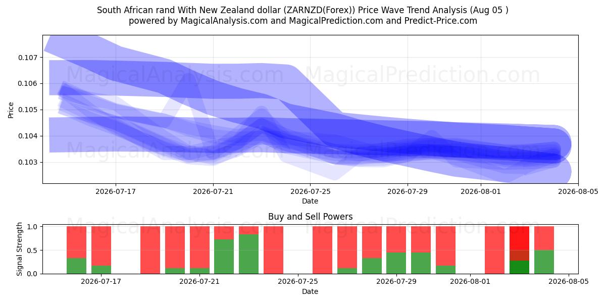 न्यूजीलैंड डॉलर के साथ दक्षिण अफ़्रीकी रैंड (ZARNZD(Forex)) Support and Resistance area (04 Aug) 