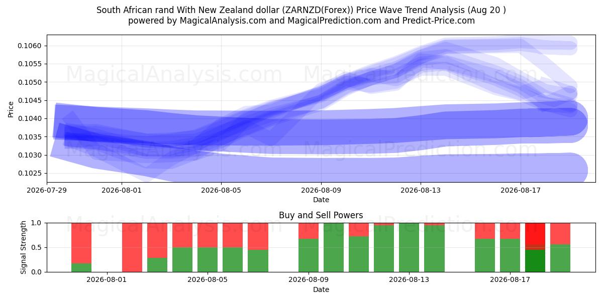  Rand sud-africain Avec dollar néo-zélandais (ZARNZD(Forex)) Support and Resistance area (19 Aug) 