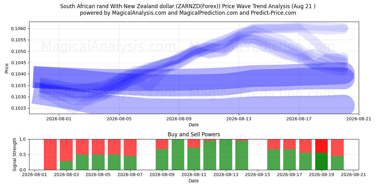  Rand sudafricano con dollaro neozelandese (ZARNZD(Forex)) Support and Resistance area (20 Aug) 
