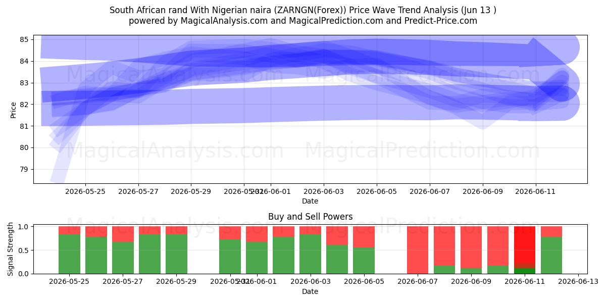 Zuid-Afrikaanse rand Met Nigeriaanse naira (ZARNGN(Forex)) Support and Resistance area (12 Jun) 