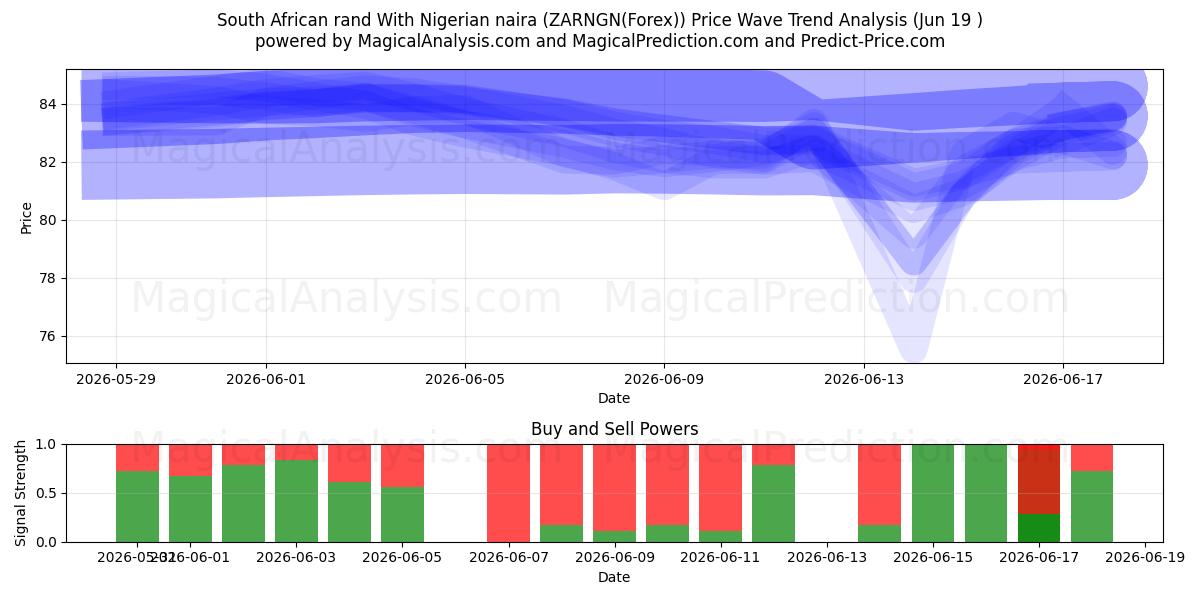  Rand sudafricano Con naira nigeriana (ZARNGN(Forex)) Support and Resistance area (18 Jun) 