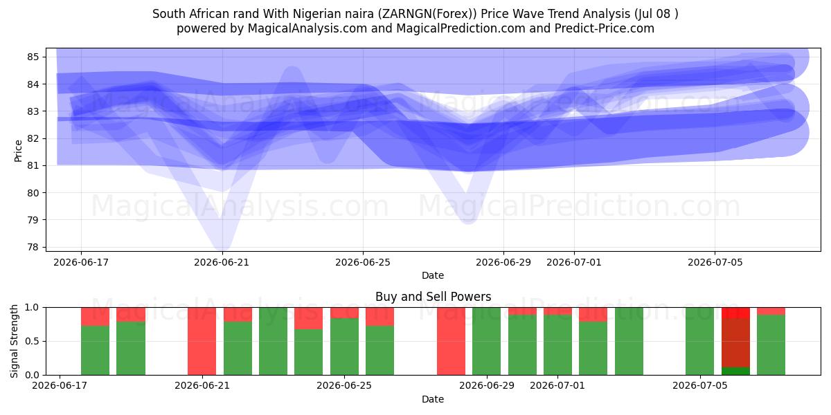  南アフリカランドとナイジェリアナイラ (ZARNGN(Forex)) Support and Resistance area (07 Jul) 