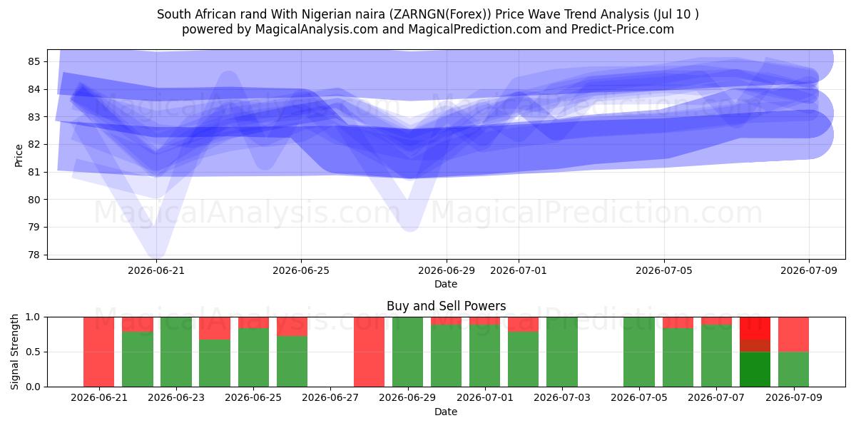  Rand sud-africain Avec naira nigérian (ZARNGN(Forex)) Support and Resistance area (09 Jul) 