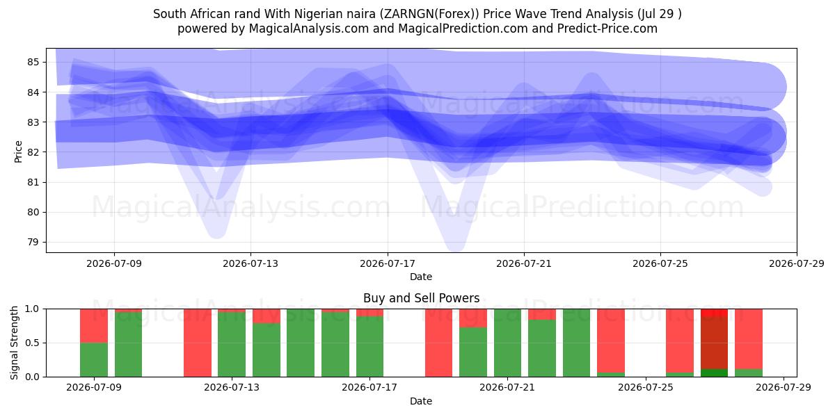  South African rand With Nigerian naira (ZARNGN(Forex)) Support and Resistance area (28 Jul) 