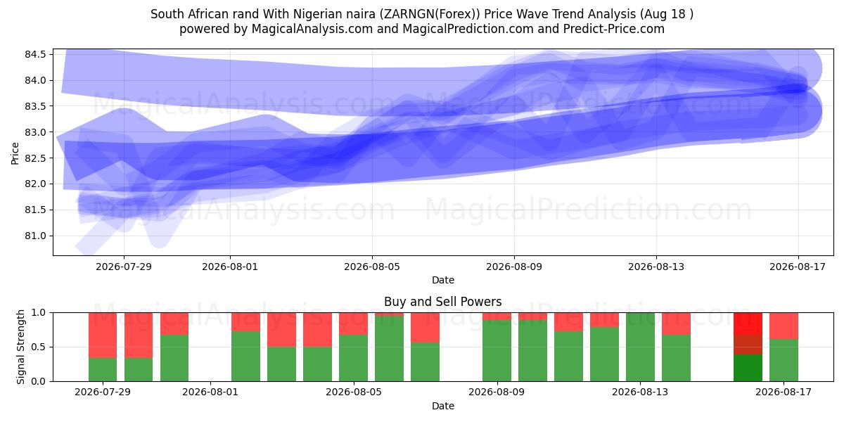  South African rand With Nigerian naira (ZARNGN(Forex)) Support and Resistance area (17 Aug) 
