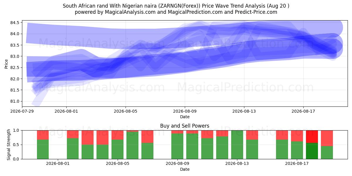  Südafrikanischer Rand mit nigerianischer Naira (ZARNGN(Forex)) Support and Resistance area (18 Aug) 