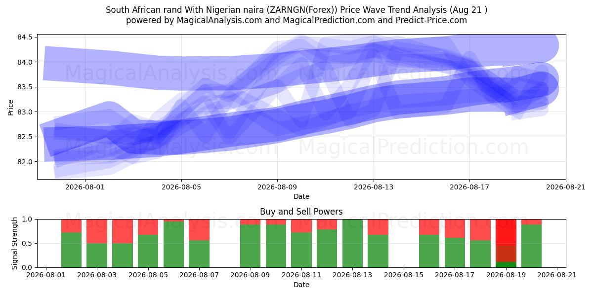  Etelä-Afrikan rand Nigerian nairan kanssa (ZARNGN(Forex)) Support and Resistance area (20 Aug) 