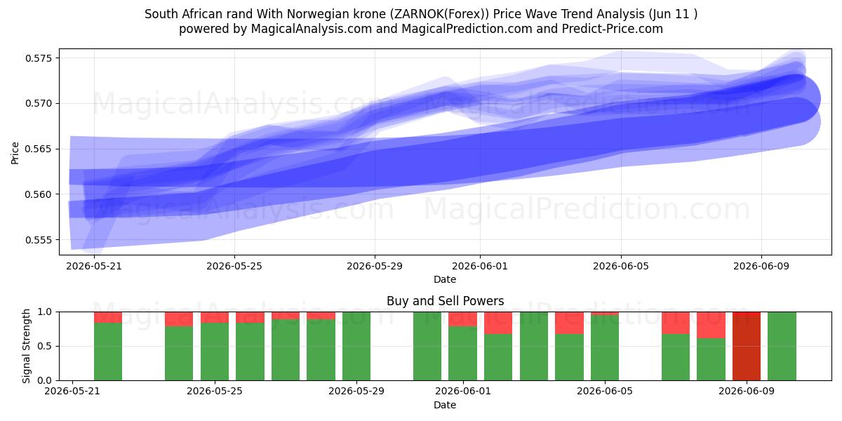  Sydafrikanske rand Med norske kroner (ZARNOK(Forex)) Support and Resistance area (10 Jun) 