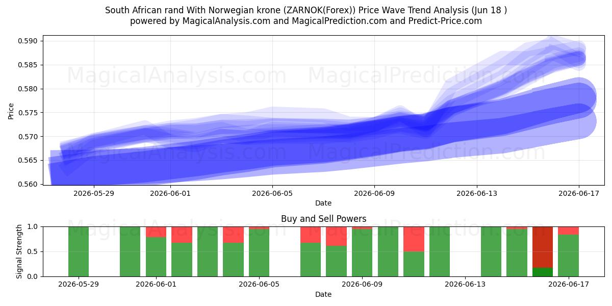  Güney Afrika Randı Norveç Kronu ile (ZARNOK(Forex)) Support and Resistance area (17 Jun) 