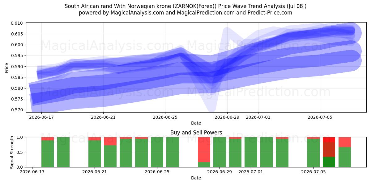  South African rand With Norwegian krone (ZARNOK(Forex)) Support and Resistance area (07 Jul) 