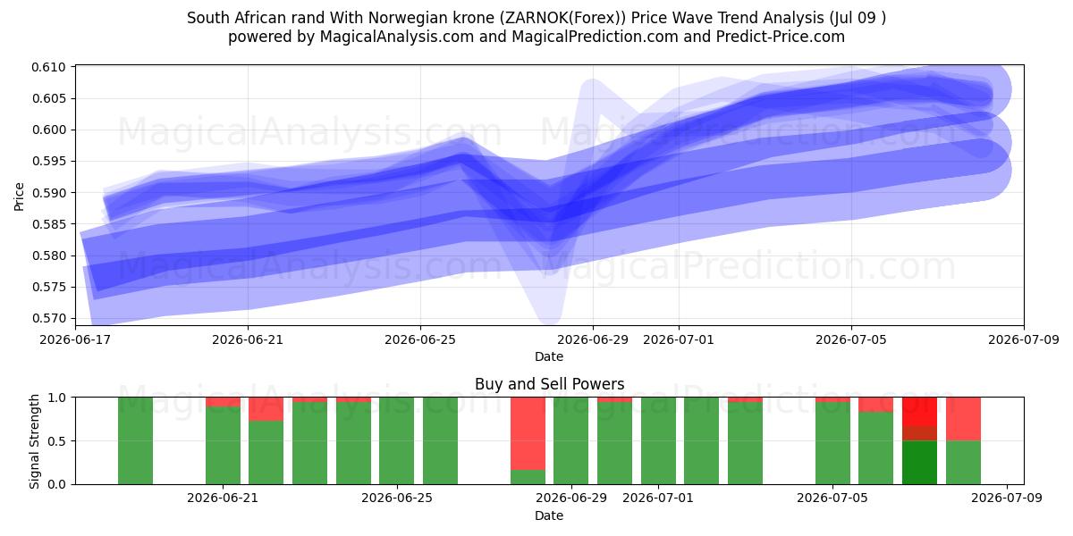  Южноафриканский рэнд и норвежская крона (ZARNOK(Forex)) Support and Resistance area (08 Jul) 