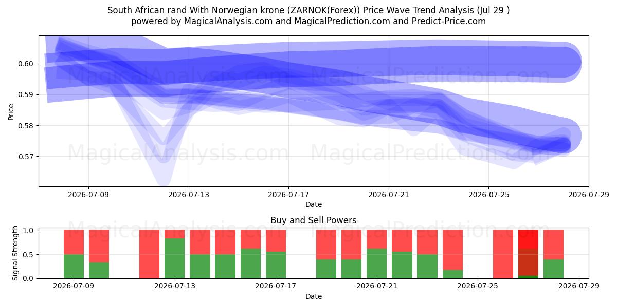  راند جنوب أفريقي مقابل كرونة نرويجية (ZARNOK(Forex)) Support and Resistance area (28 Jul) 