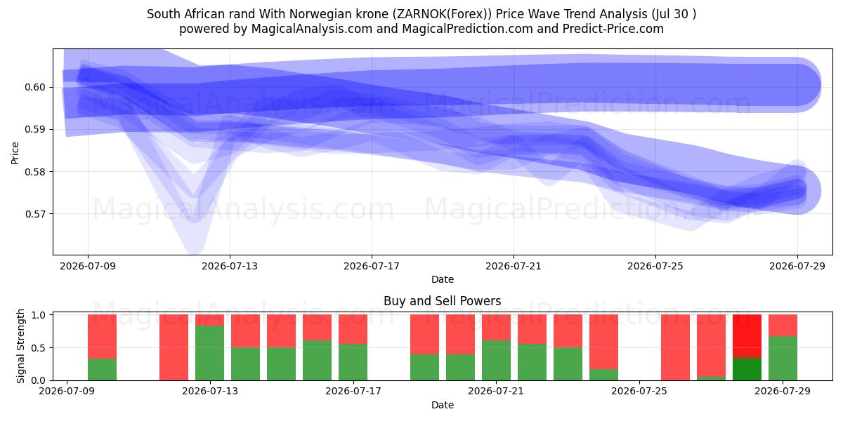  Güney Afrika Randı Norveç Kronu ile (ZARNOK(Forex)) Support and Resistance area (29 Jul) 