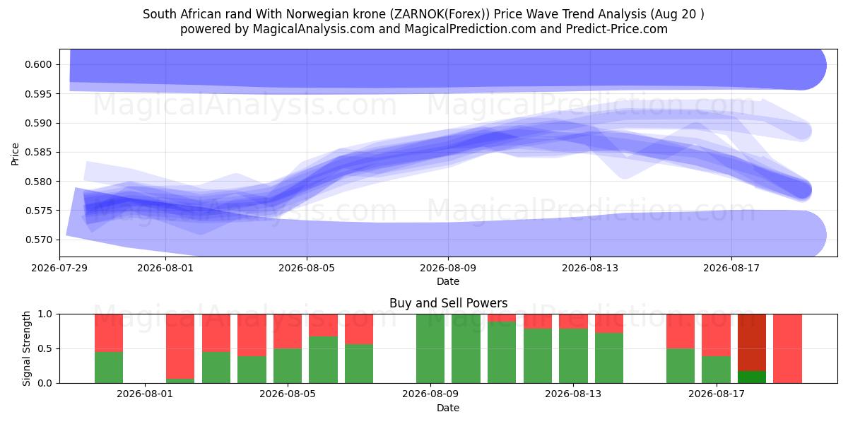  남아프리카 공화국 랜드(노르웨이 크로네 포함) (ZARNOK(Forex)) Support and Resistance area (18 Aug) 