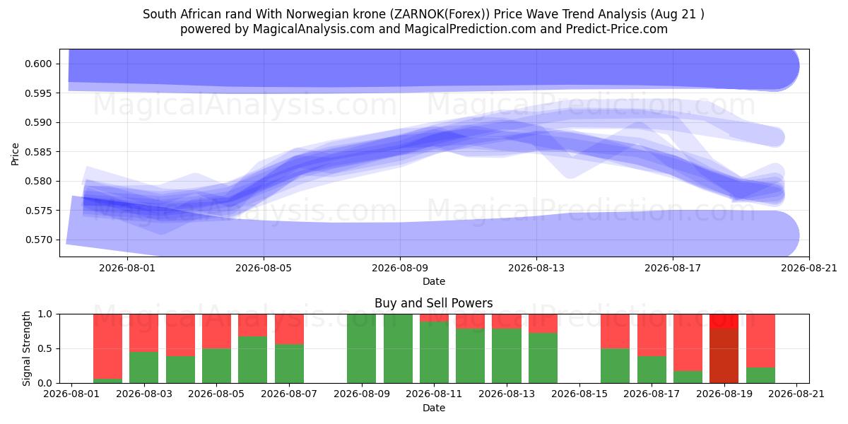  Rand sudafricano Con corona norvegese (ZARNOK(Forex)) Support and Resistance area (20 Aug) 