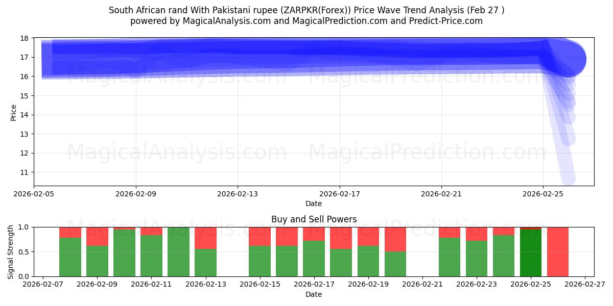  South African rand With Pakistani rupee (ZARPKR(Forex)) Support and Resistance area (26 Feb) 