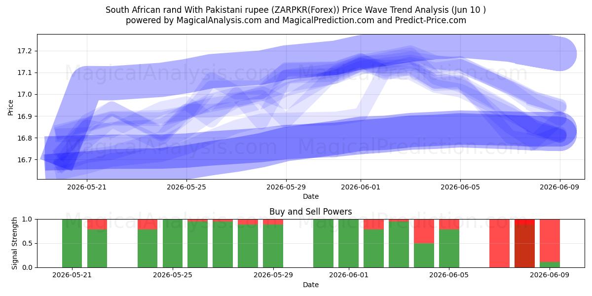  Sørafrikansk rand med pakistansk rupi (ZARPKR(Forex)) Support and Resistance area (09 Jun) 