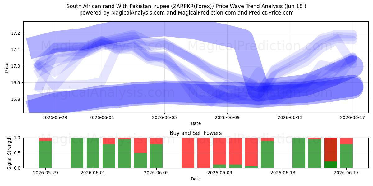  Sydafrikanske rand med pakistanske rupee (ZARPKR(Forex)) Support and Resistance area (17 Jun) 