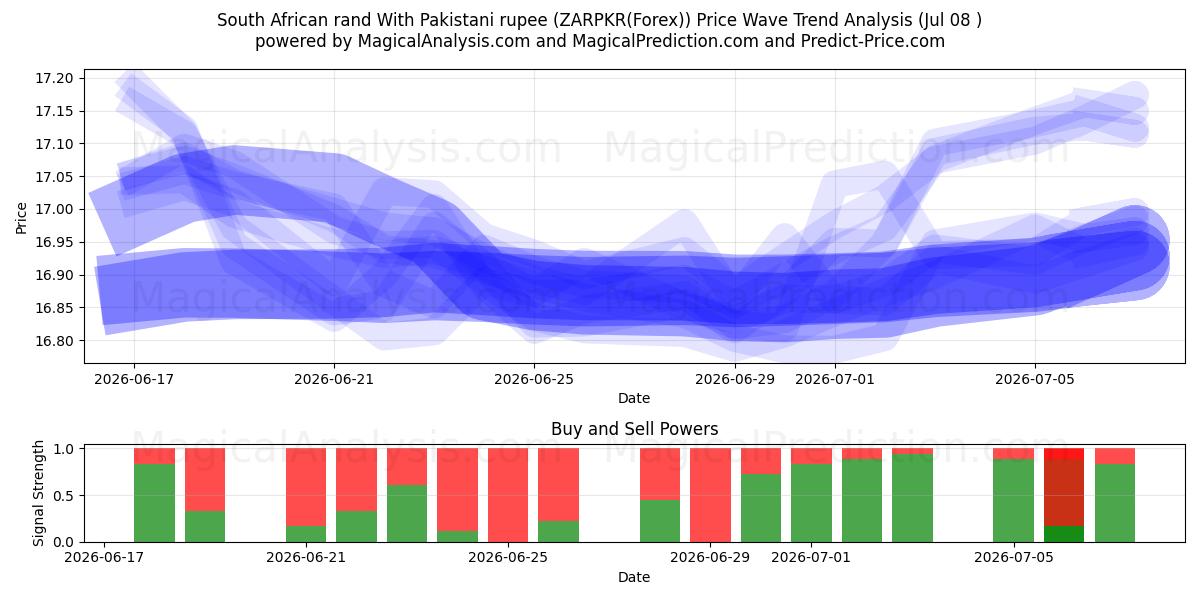  Sørafrikansk rand med pakistansk rupi (ZARPKR(Forex)) Support and Resistance area (07 Jul) 