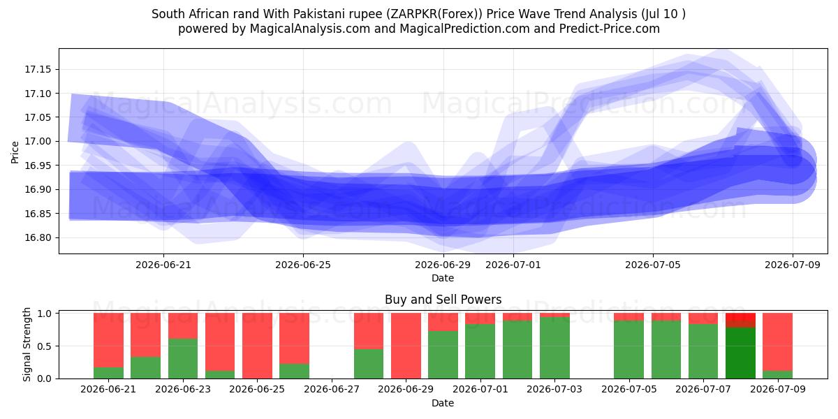  South African rand With Pakistani rupee (ZARPKR(Forex)) Support and Resistance area (09 Jul) 