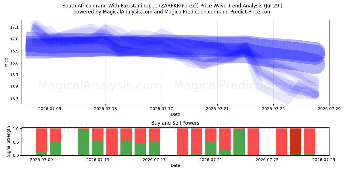  Sørafrikansk rand med pakistansk rupi (ZARPKR(Forex)) Support and Resistance area (28 Jul) 