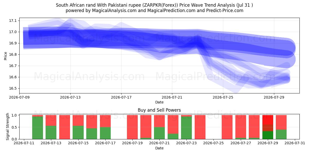  راند آفریقای جنوبی با روپیه پاکستان (ZARPKR(Forex)) Support and Resistance area (30 Jul) 