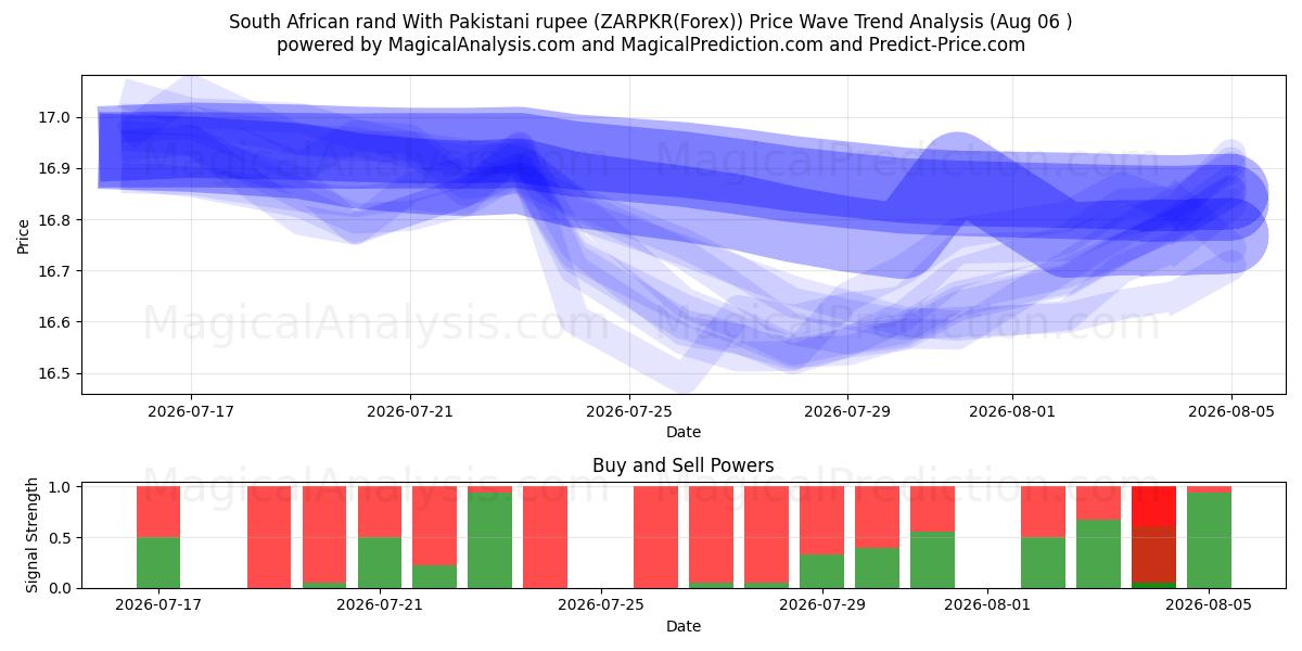  Etelä-Afrikan rand Pakistanin rupialla (ZARPKR(Forex)) Support and Resistance area (05 Aug) 