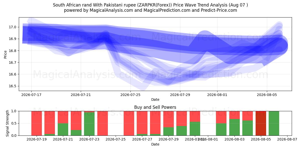  Südafrikanischer Rand mit pakistanischer Rupie (ZARPKR(Forex)) Support and Resistance area (06 Aug) 