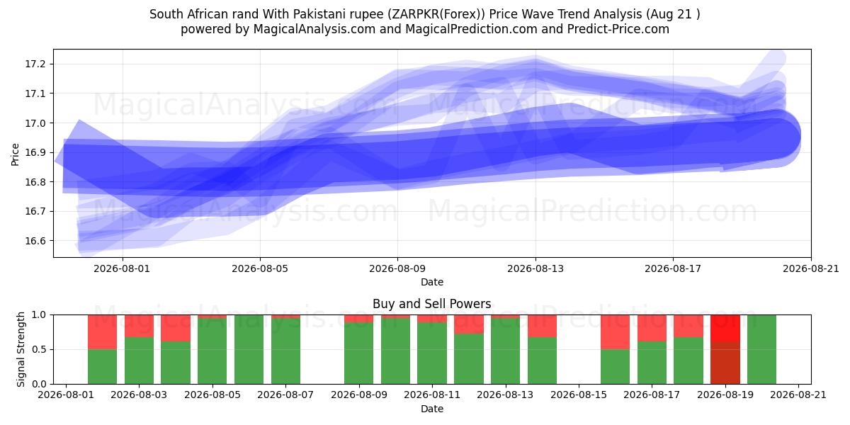  Zuid-Afrikaanse rand met Pakistaanse roepie (ZARPKR(Forex)) Support and Resistance area (20 Aug) 