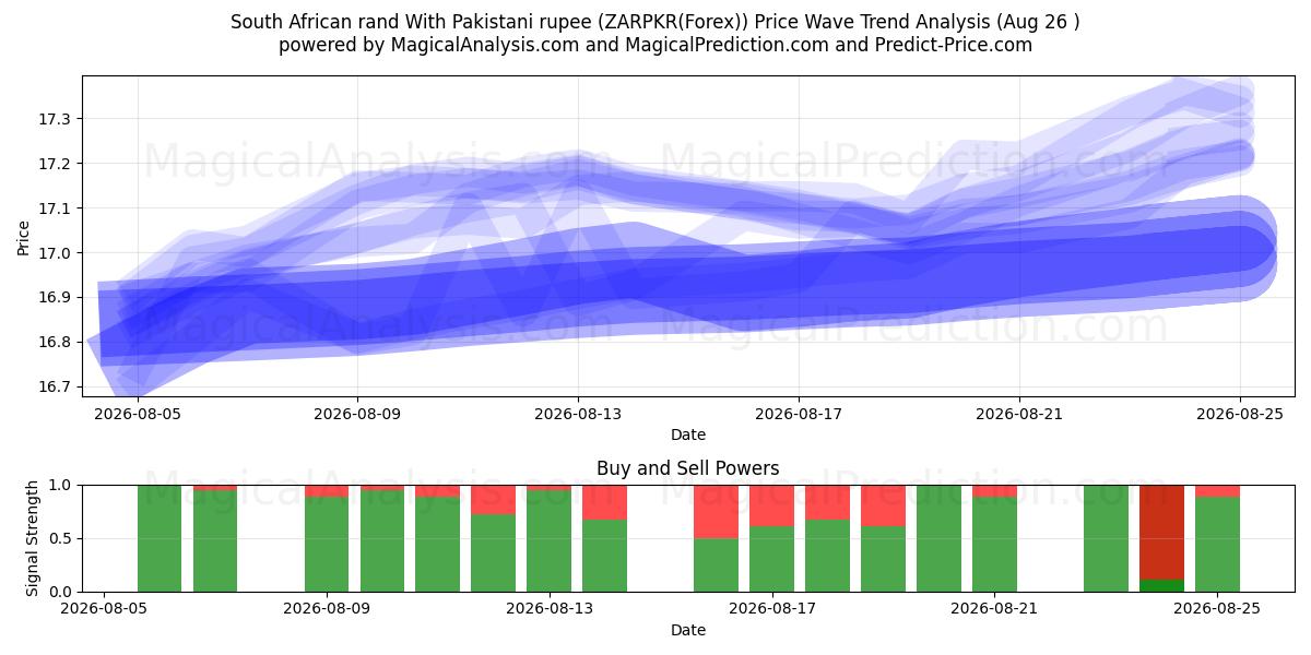  راند جنوب أفريقي مع الروبية الباكستانية (ZARPKR(Forex)) Support and Resistance area (25 Aug) 