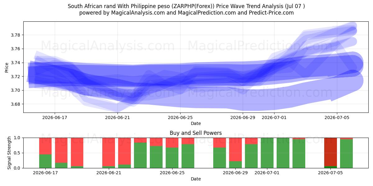  South African rand With Philippine peso (ZARPHP(Forex)) Support and Resistance area (06 Jul) 