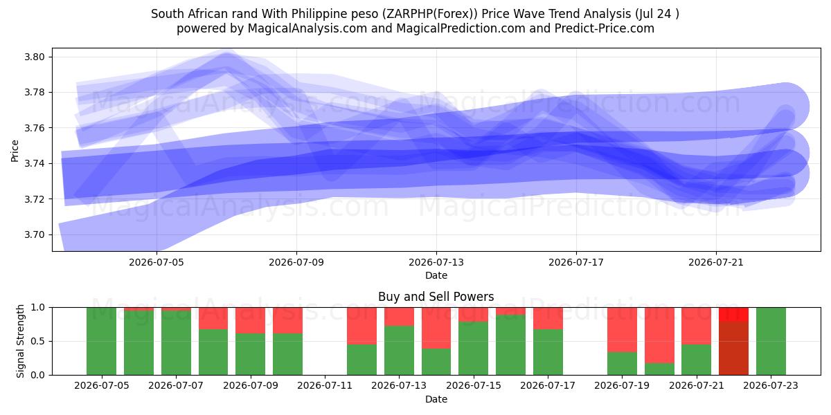  Zuid-Afrikaanse rand Met Filippijnse peso (ZARPHP(Forex)) Support and Resistance area (23 Jul) 