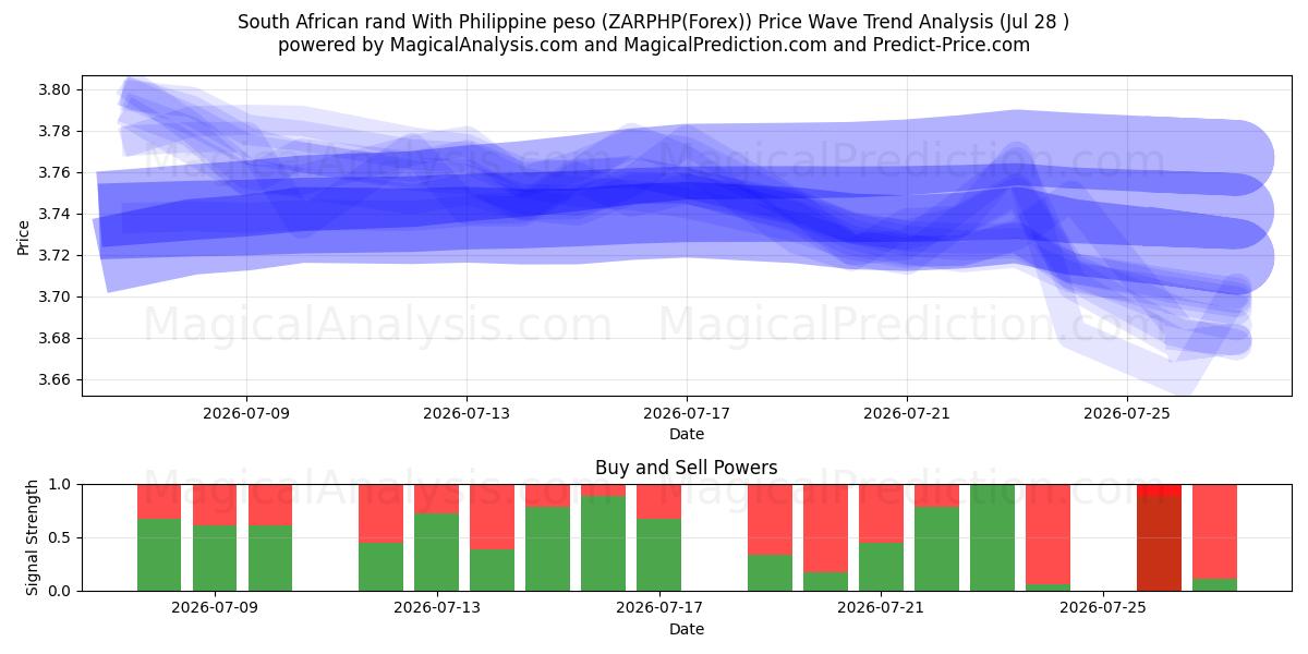  南アフリカランドとフィリピンペソ (ZARPHP(Forex)) Support and Resistance area (27 Jul) 