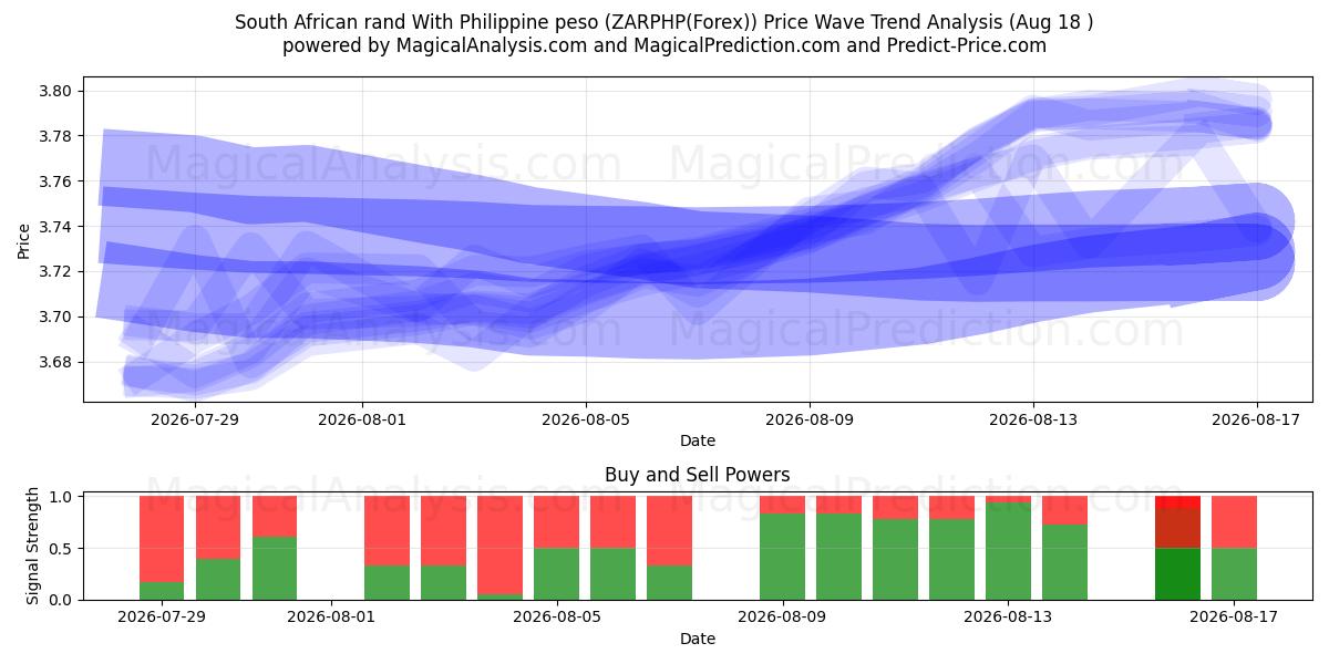  South African rand With Philippine peso (ZARPHP(Forex)) Support and Resistance area (17 Aug) 