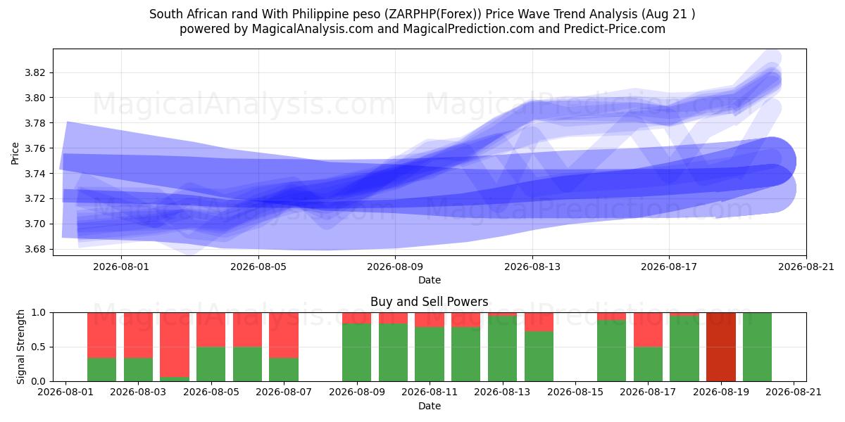  Zuid-Afrikaanse rand Met Filippijnse peso (ZARPHP(Forex)) Support and Resistance area (18 Aug) 
