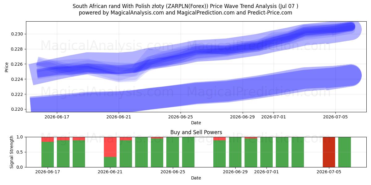  South African rand With Polish złoty (ZARPLN(Forex)) Support and Resistance area (06 Jul) 