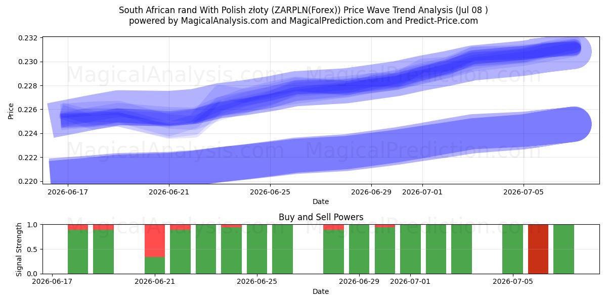  راند آفریقای جنوبی با زلوتی لهستانی (ZARPLN(Forex)) Support and Resistance area (07 Jul) 