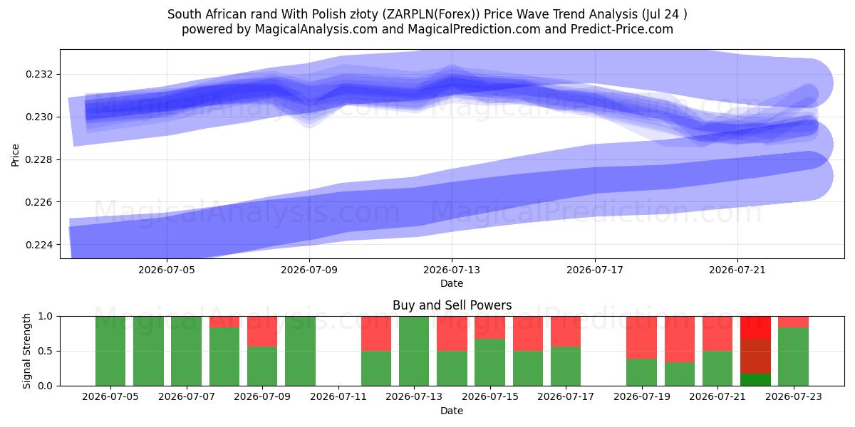  South African rand With Polish złoty (ZARPLN(Forex)) Support and Resistance area (23 Jul) 