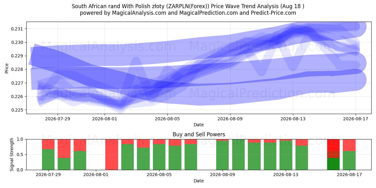  南非兰特 与 波兰兹罗提 (ZARPLN(Forex)) Support and Resistance area (17 Aug) 