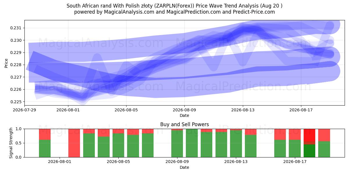  Sydafrikanske rand med polske złoty (ZARPLN(Forex)) Support and Resistance area (19 Aug) 