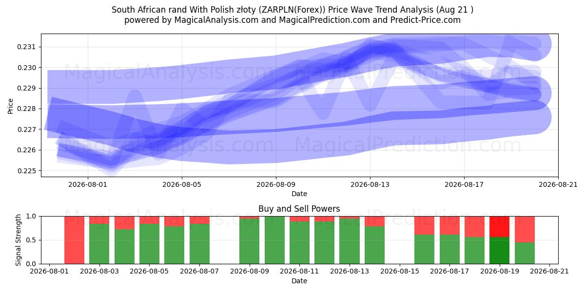  पोलिश ज़्लॉटी के साथ दक्षिण अफ़्रीकी रैंड (ZARPLN(Forex)) Support and Resistance area (20 Aug) 