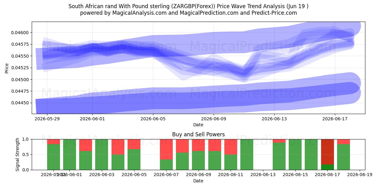  Südafrikanischer Rand mit Pfund Sterling (ZARGBP(Forex)) Support and Resistance area (18 Jun) 