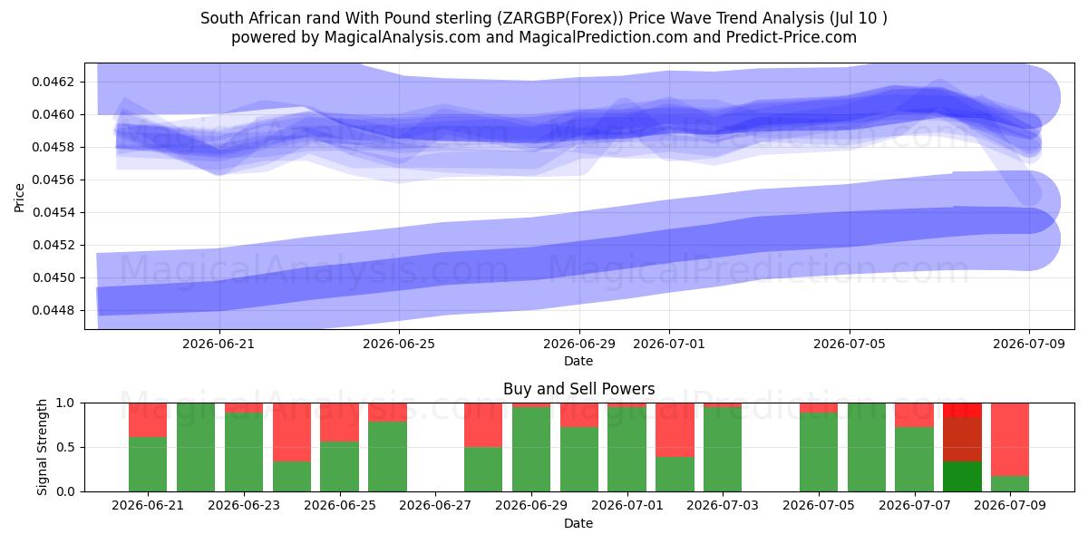  rand sudafricano con libra esterlina (ZARGBP(Forex)) Support and Resistance area (09 Jul) 