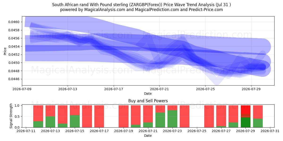  南アフリカランドと英ポンド (ZARGBP(Forex)) Support and Resistance area (30 Jul) 