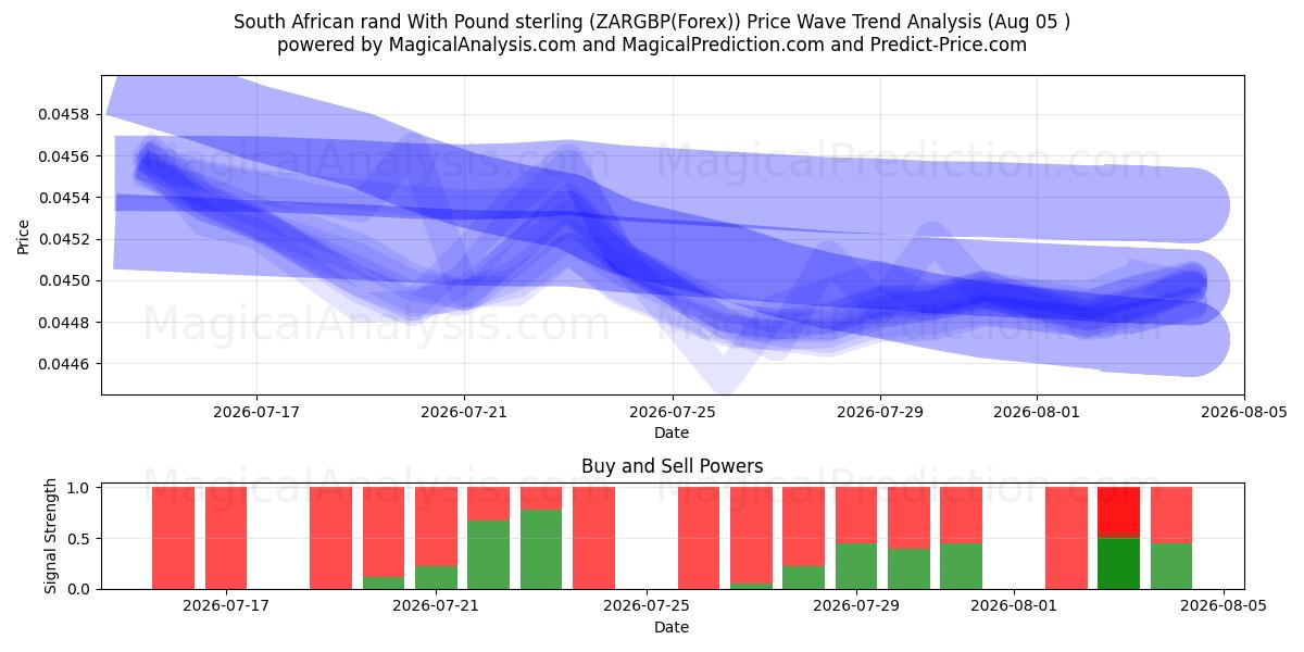  الراند الجنوب أفريقي مقابل الجنيه الإسترليني (ZARGBP(Forex)) Support and Resistance area (02 Aug) 