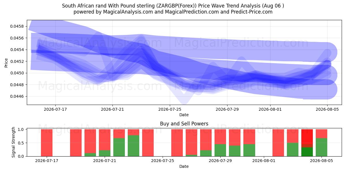  راند آفریقای جنوبی با پوند استرلینگ (ZARGBP(Forex)) Support and Resistance area (05 Aug) 