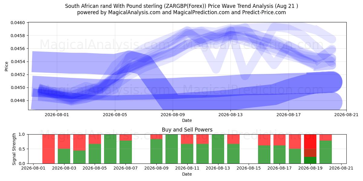  南アフリカランドと英ポンド (ZARGBP(Forex)) Support and Resistance area (20 Aug) 